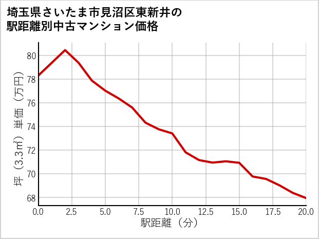 埼玉県さいたま市見沼区東新井の徒歩距離別の中古マンション坪単価