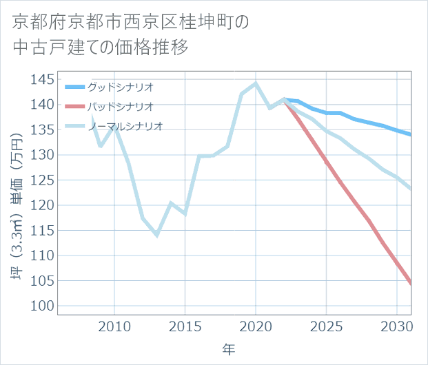 京都府京都市西京区桂坤町の中古戸建て価格推移