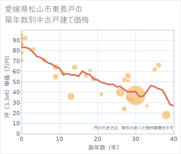愛媛県松山市東長戸の築年数別の中古戸建て坪単価