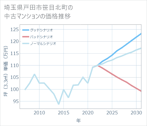 埼玉県戸田市笹目北町の中古マンション価格推移