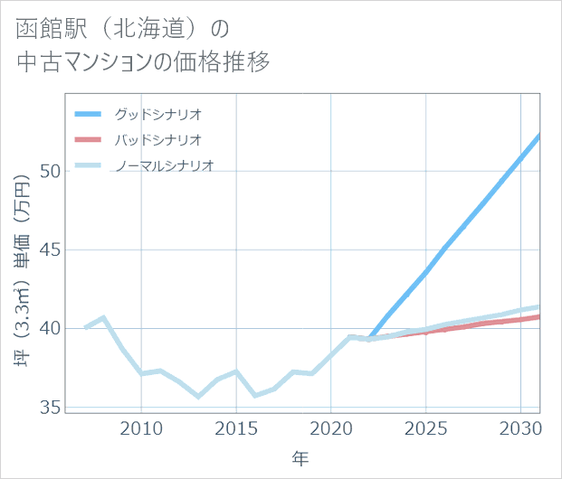 函館駅(北海道)の中古マンション価格推移