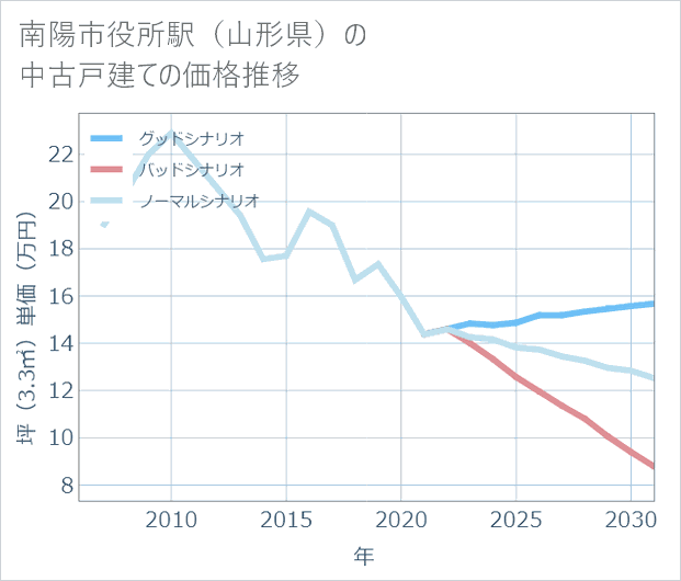南陽市役所駅(山形県)の中古戸建て価格推移