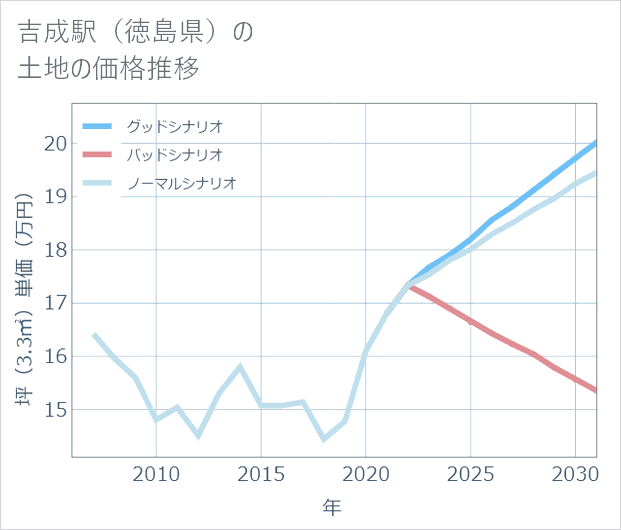 吉成駅(徳島県)の土地価格推移