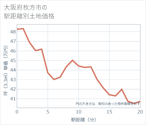 大阪府枚方市の徒歩距離別の土地坪単価