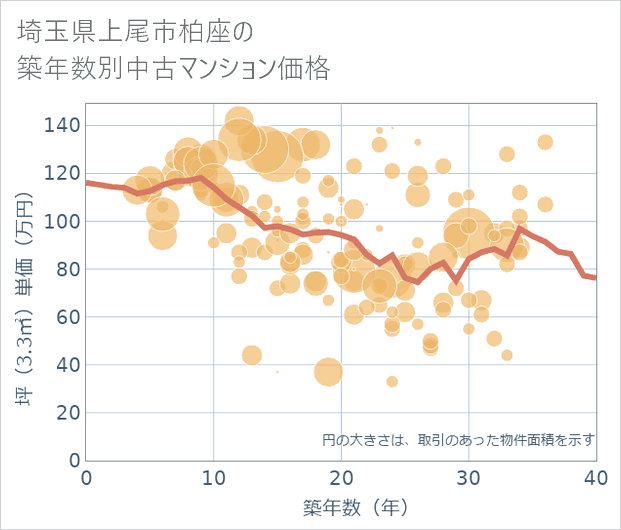 埼玉県上尾市柏座の築年数別の中古マンション坪単価