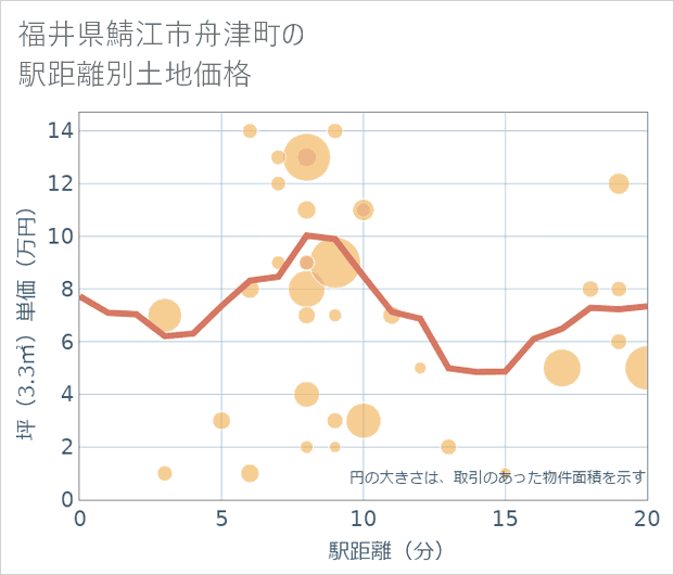 福井県鯖江市舟津町の徒歩距離別の土地坪単価