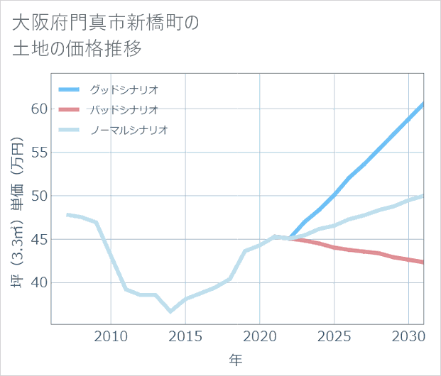 大阪府門真市新橋町の土地価格推移