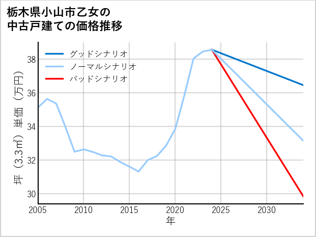 栃木県小山市乙女の中古戸建て価格推移