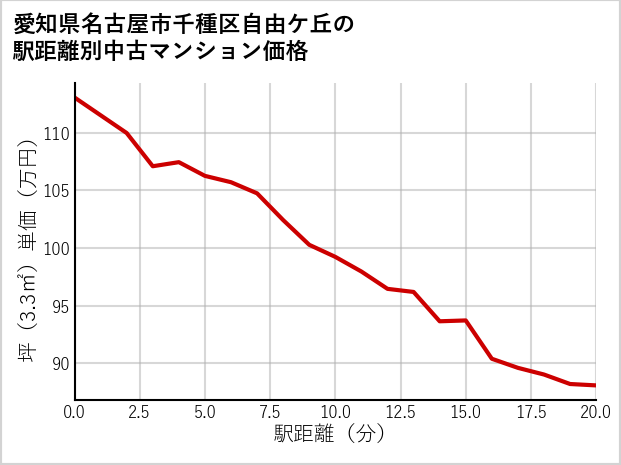 愛知県名古屋市千種区自由ケ丘の徒歩距離別の中古マンション坪単価