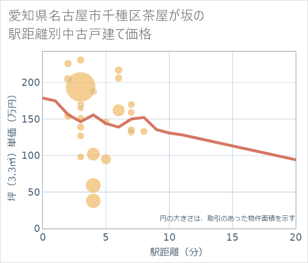 愛知県名古屋市千種区茶屋が坂の徒歩距離別の中古戸建て坪単価