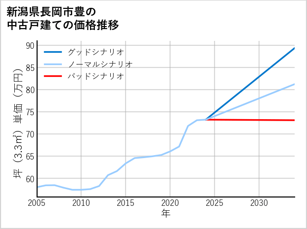 新潟県長岡市豊の中古戸建て価格推移