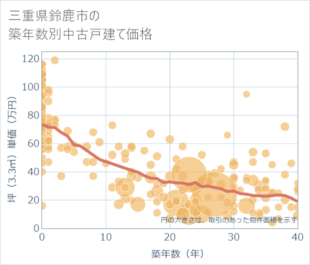 三重県鈴鹿市の築年数別の中古戸建て坪単価