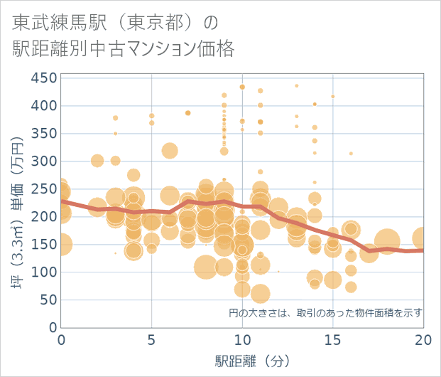 東武練馬駅(東京都)の徒歩距離別の中古マンション坪単価