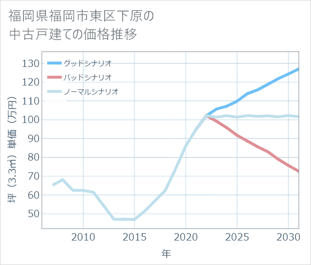 福岡県福岡市東区下原の中古戸建て価格推移