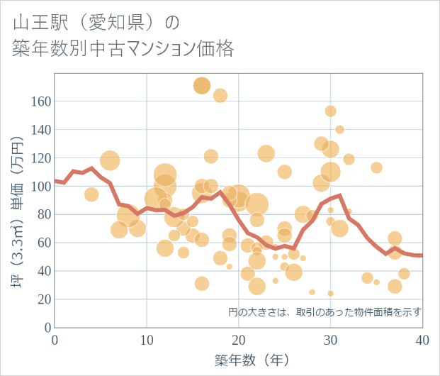 山王駅(愛知県)の築年数別の中古マンション坪単価
