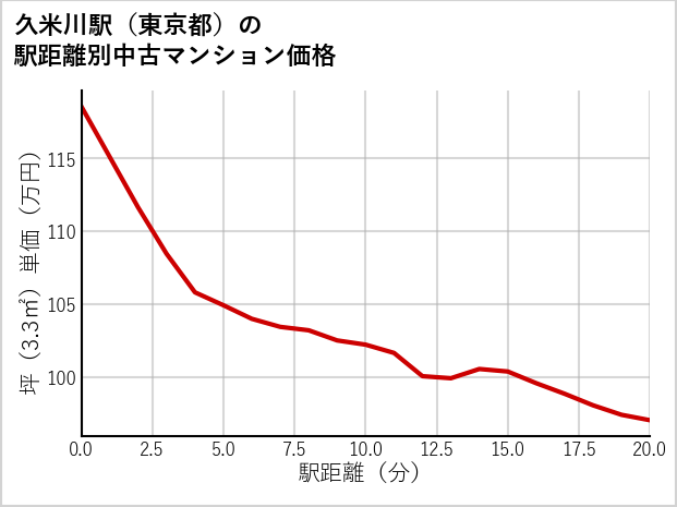 久米川駅（東京都）の徒歩距離別の中古マンション坪単価