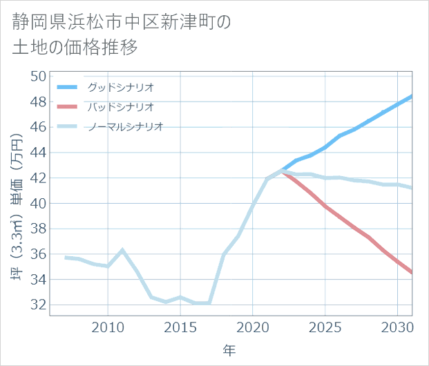 静岡県浜松市中区新津町の土地価格推移