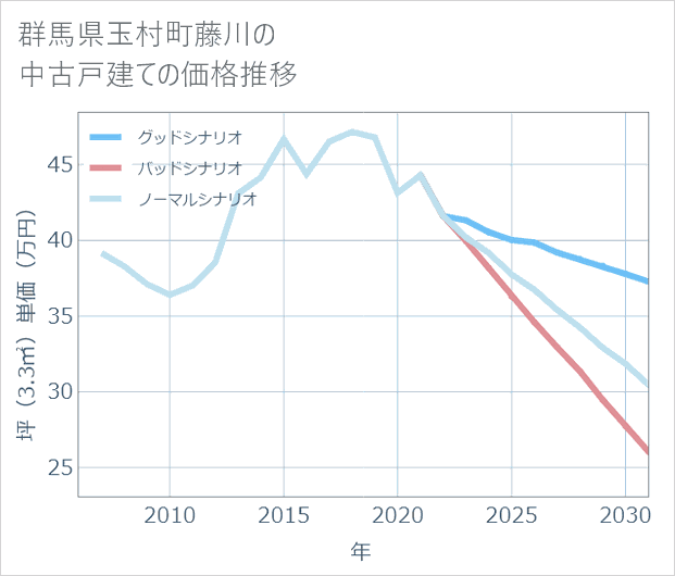群馬県玉村町藤川の中古戸建て価格推移