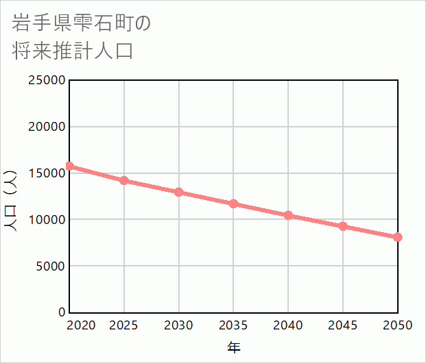 雫石町の将来推計人口