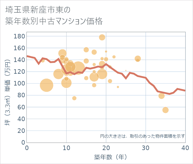 埼玉県新座市東の築年数別の中古マンション坪単価