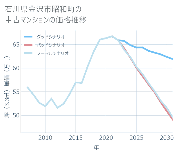石川県金沢市昭和町の中古マンション価格推移