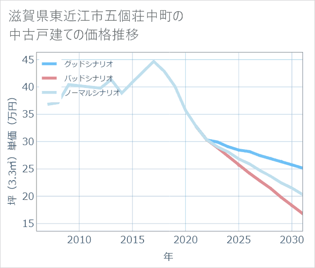 滋賀県東近江市五個荘中町の中古戸建て価格推移