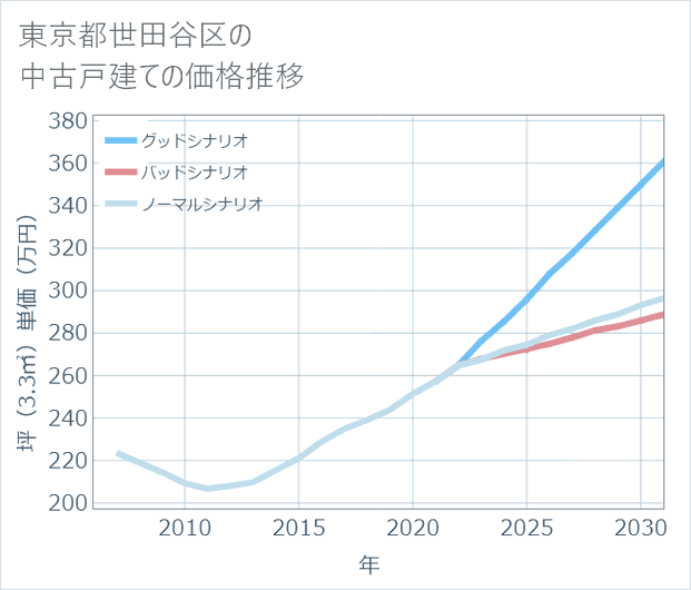 東京都世田谷区の中古戸建て価格推移