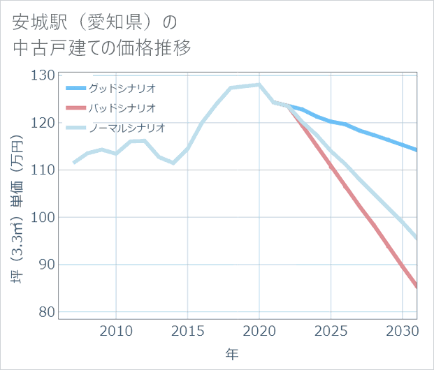 安城駅(愛知県)の中古戸建て価格推移