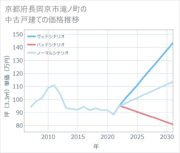 京都府長岡京市滝ノ町の中古戸建て価格推移
