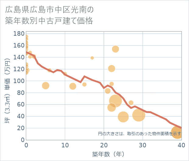 広島県広島市中区光南の築年数別の中古戸建て坪単価