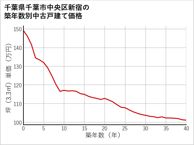 千葉県千葉市中央区新宿の築年数別の中古戸建て坪単価