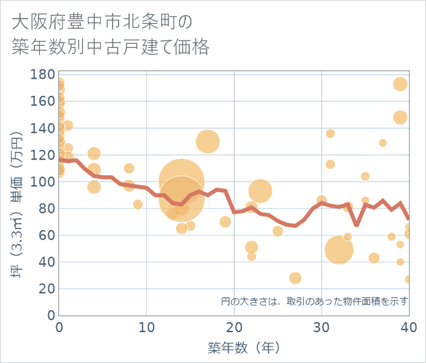 大阪府豊中市北条町の築年数別の中古戸建て坪単価