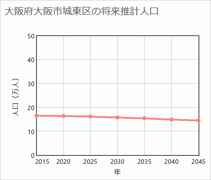 大阪市城東区の将来推計人口