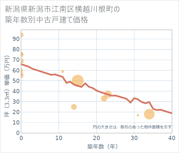 新潟県新潟市江南区横越川根町の築年数別の中古戸建て坪単価