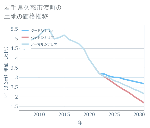 岩手県久慈市湊町の土地価格推移