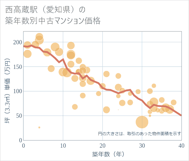 西高蔵駅(愛知県)の築年数別の中古マンション坪単価