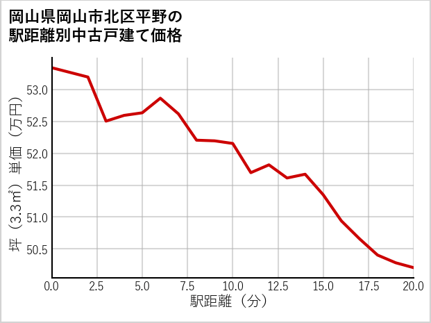 岡山県岡山市北区平野の徒歩距離別の中古戸建て坪単価