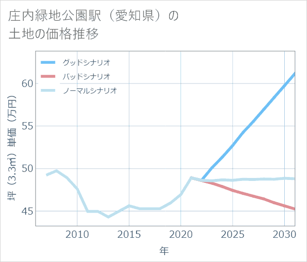 庄内緑地公園駅(愛知県)の土地価格推移