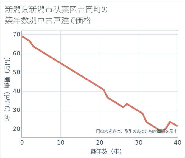 新潟県新潟市秋葉区吉岡町の築年数別の中古戸建て坪単価