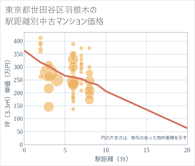 東京都世田谷区羽根木の徒歩距離別の中古マンション坪単価