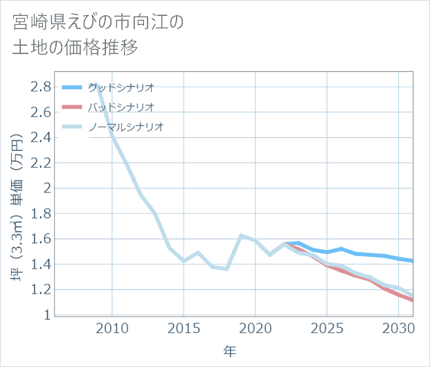 宮崎県えびの市向江の土地価格推移