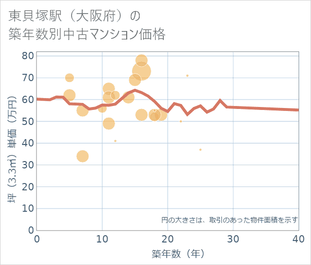 東貝塚駅(大阪府)の築年数別の中古マンション坪単価