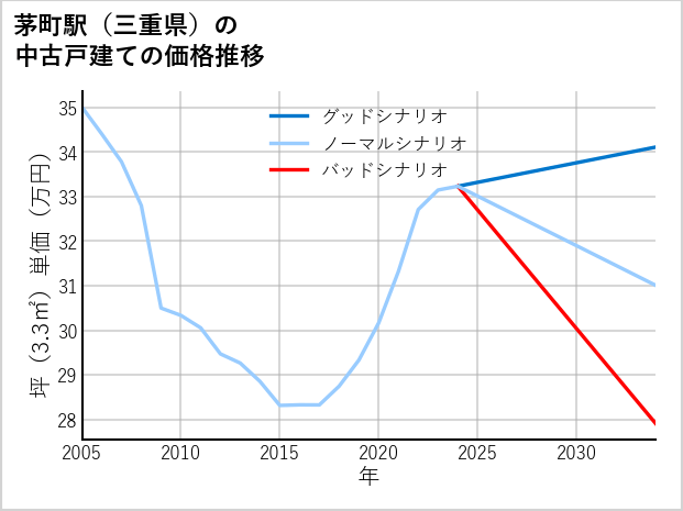 茅町駅（三重県）の中古戸建て価格推移