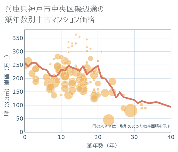 兵庫県神戸市中央区磯辺通の築年数別の中古マンション坪単価
