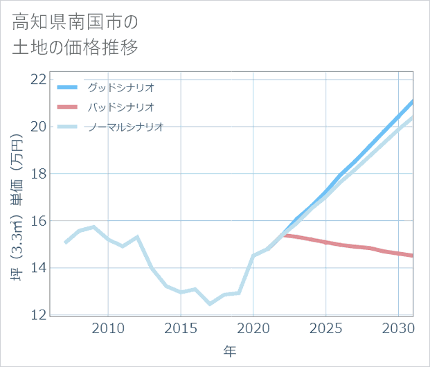 高知県南国市の土地価格推移