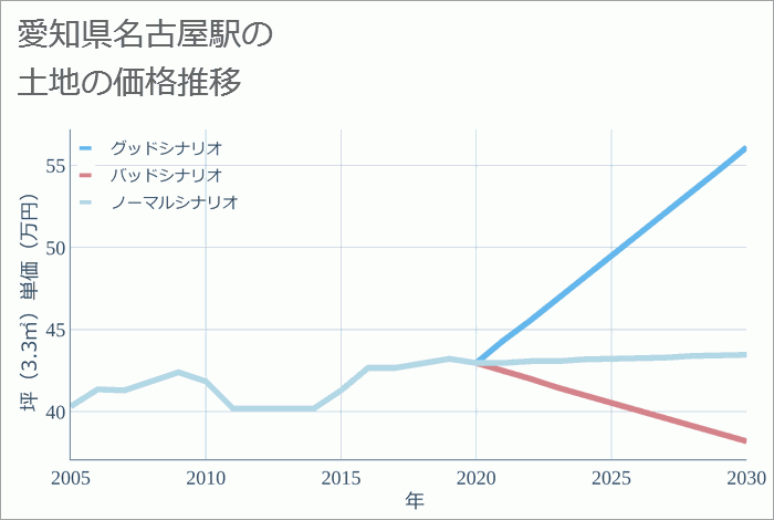 名古屋駅（愛知県）の土地価格推移