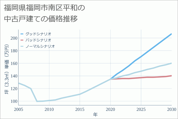 福岡県福岡市南区平和の中古戸建て価格推移