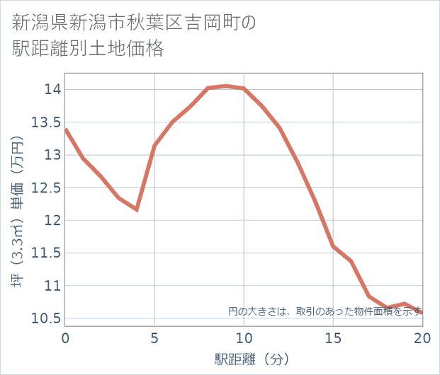 新潟県新潟市秋葉区吉岡町の徒歩距離別の土地坪単価