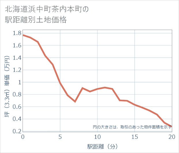 北海道浜中町茶内本町の徒歩距離別の土地坪単価