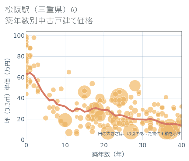 松阪駅(三重県)の築年数別の中古戸建て坪単価